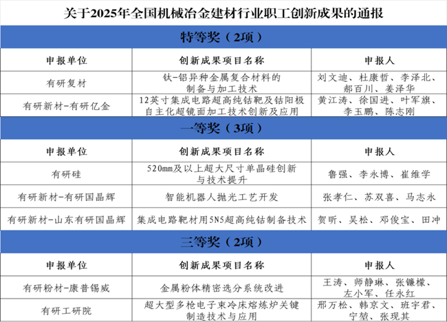 喜报！中国华亿在线一批职工创新成果荣获2025年全国机械冶金建材行业职工创新成果奖
